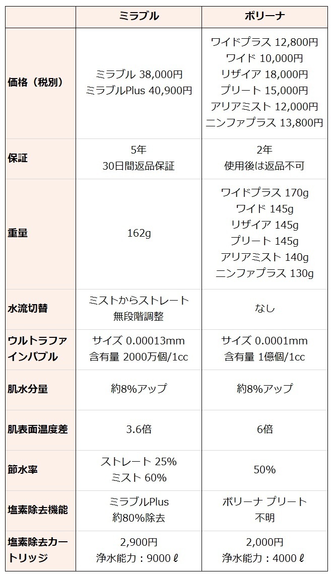 ミラブルとボリーナ どっちがおすすめ 徹底比較 価格 効果 一番の決め手は水圧の違い ミラブルが我が家のお風呂に到着体験レポ